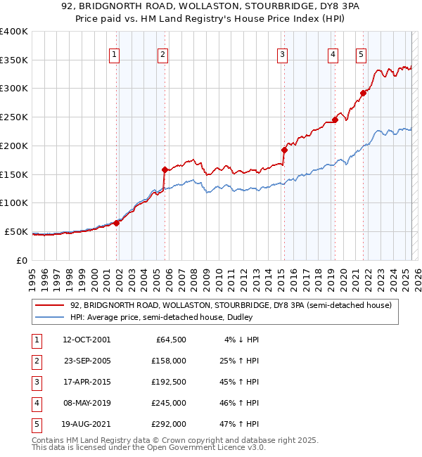 92, BRIDGNORTH ROAD, WOLLASTON, STOURBRIDGE, DY8 3PA: Price paid vs HM Land Registry's House Price Index
