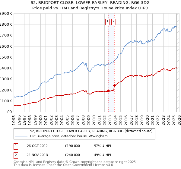 92, BRIDPORT CLOSE, LOWER EARLEY, READING, RG6 3DG: Price paid vs HM Land Registry's House Price Index