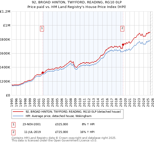 92, BROAD HINTON, TWYFORD, READING, RG10 0LP: Price paid vs HM Land Registry's House Price Index