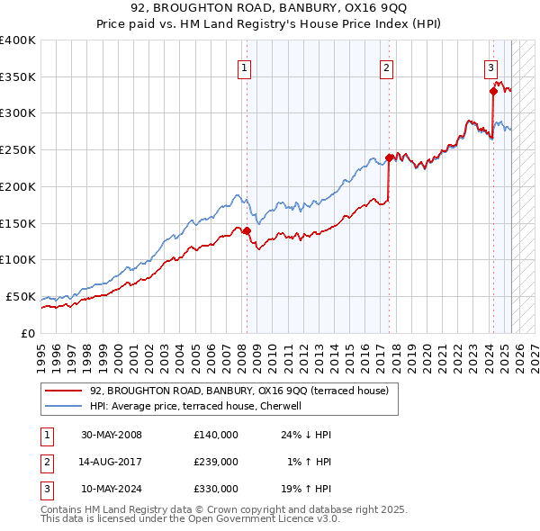 92, BROUGHTON ROAD, BANBURY, OX16 9QQ: Price paid vs HM Land Registry's House Price Index
