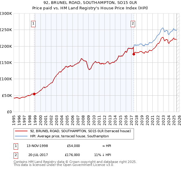92, BRUNEL ROAD, SOUTHAMPTON, SO15 0LR: Price paid vs HM Land Registry's House Price Index