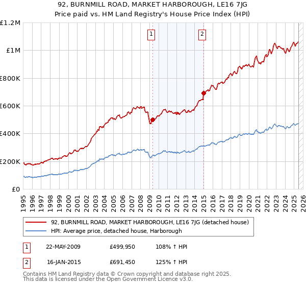 92, BURNMILL ROAD, MARKET HARBOROUGH, LE16 7JG: Price paid vs HM Land Registry's House Price Index