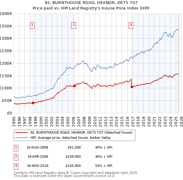 92, BURNTHOUSE ROAD, HEANOR, DE75 7GT: Price paid vs HM Land Registry's House Price Index