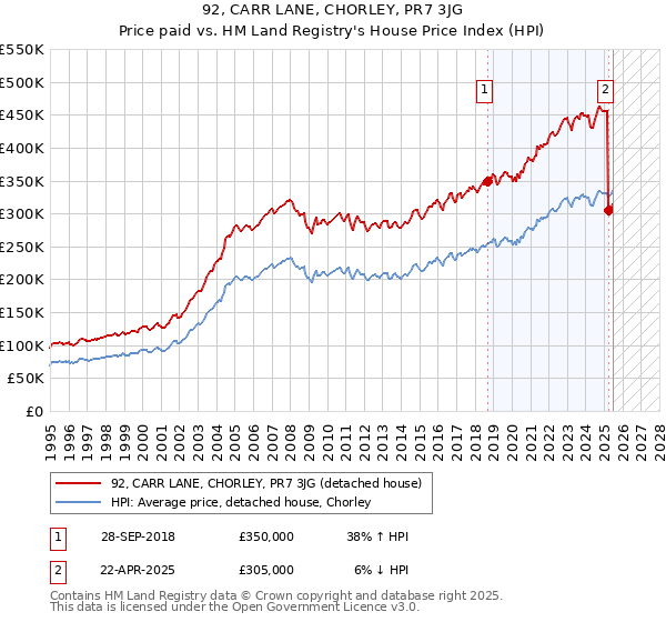 92, CARR LANE, CHORLEY, PR7 3JG: Price paid vs HM Land Registry's House Price Index