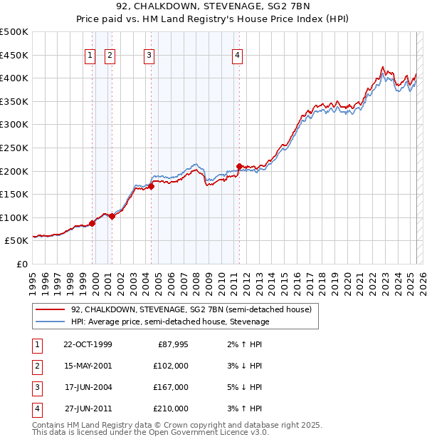 92, CHALKDOWN, STEVENAGE, SG2 7BN: Price paid vs HM Land Registry's House Price Index