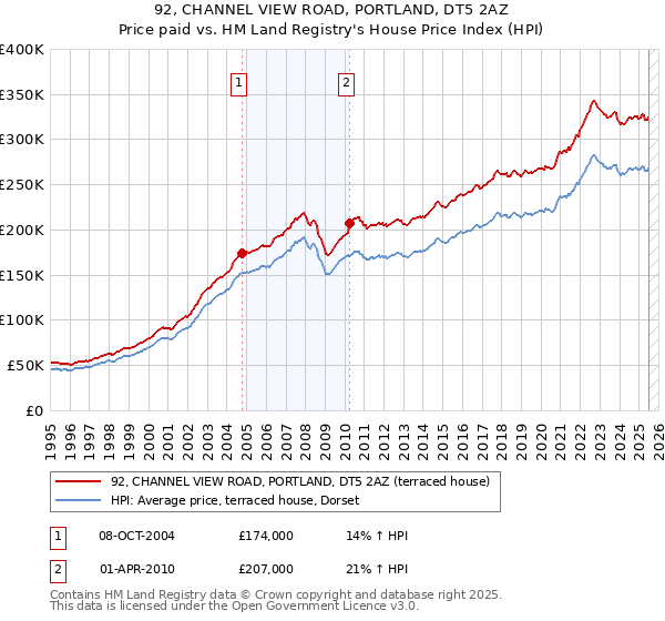 92, CHANNEL VIEW ROAD, PORTLAND, DT5 2AZ: Price paid vs HM Land Registry's House Price Index