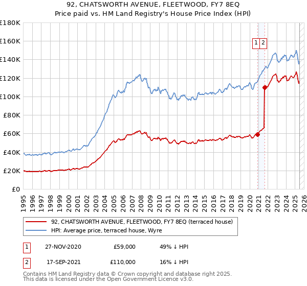 92, CHATSWORTH AVENUE, FLEETWOOD, FY7 8EQ: Price paid vs HM Land Registry's House Price Index