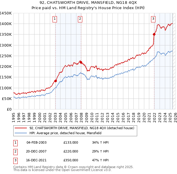 92, CHATSWORTH DRIVE, MANSFIELD, NG18 4QX: Price paid vs HM Land Registry's House Price Index