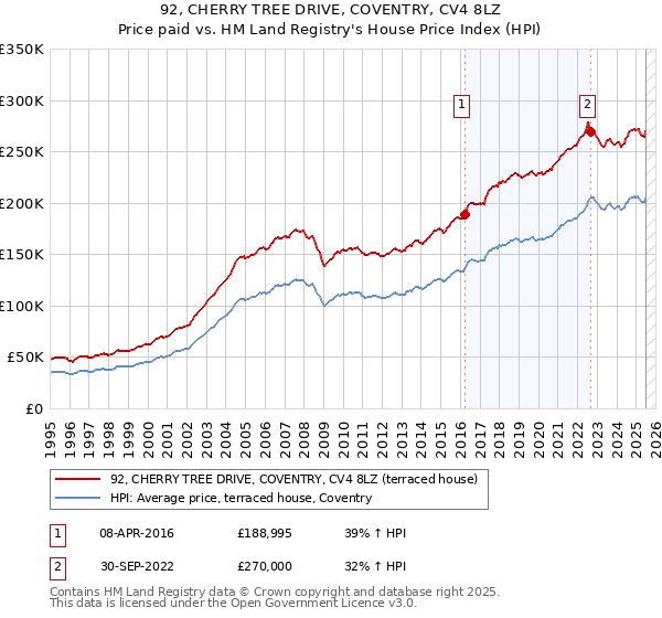 92, CHERRY TREE DRIVE, COVENTRY, CV4 8LZ: Price paid vs HM Land Registry's House Price Index