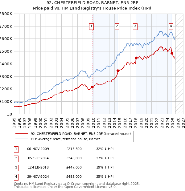 92, CHESTERFIELD ROAD, BARNET, EN5 2RF: Price paid vs HM Land Registry's House Price Index