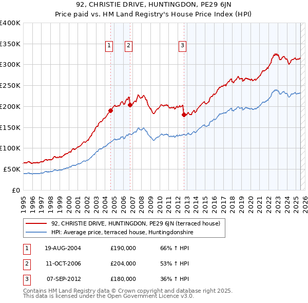 92, CHRISTIE DRIVE, HUNTINGDON, PE29 6JN: Price paid vs HM Land Registry's House Price Index