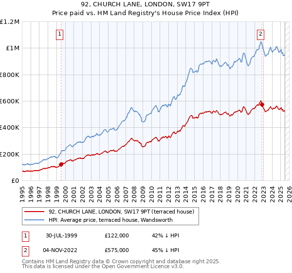 92, CHURCH LANE, LONDON, SW17 9PT: Price paid vs HM Land Registry's House Price Index