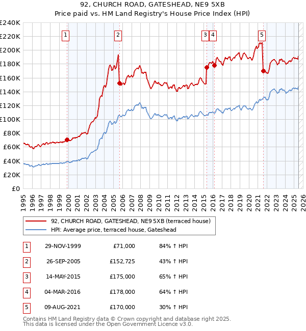 92, CHURCH ROAD, GATESHEAD, NE9 5XB: Price paid vs HM Land Registry's House Price Index