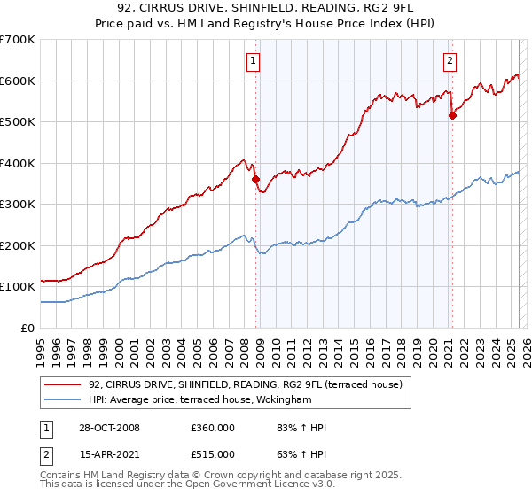 92, CIRRUS DRIVE, SHINFIELD, READING, RG2 9FL: Price paid vs HM Land Registry's House Price Index