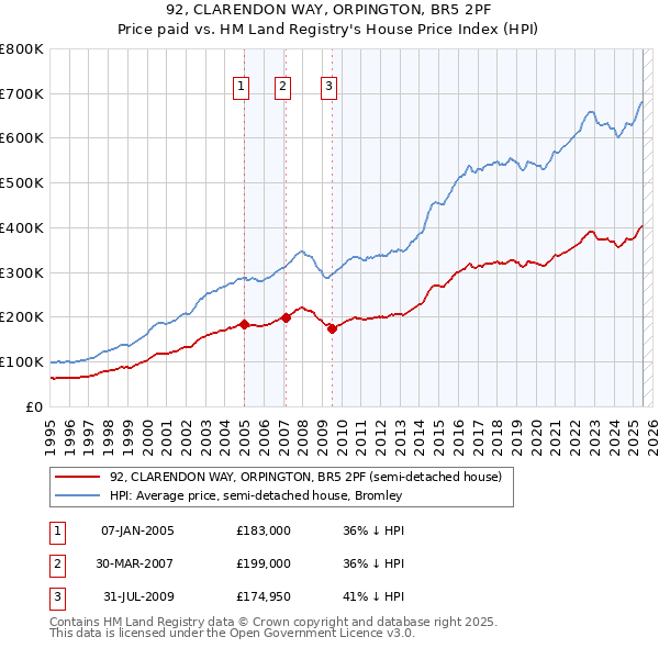 92, CLARENDON WAY, ORPINGTON, BR5 2PF: Price paid vs HM Land Registry's House Price Index