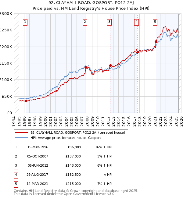 92, CLAYHALL ROAD, GOSPORT, PO12 2AJ: Price paid vs HM Land Registry's House Price Index