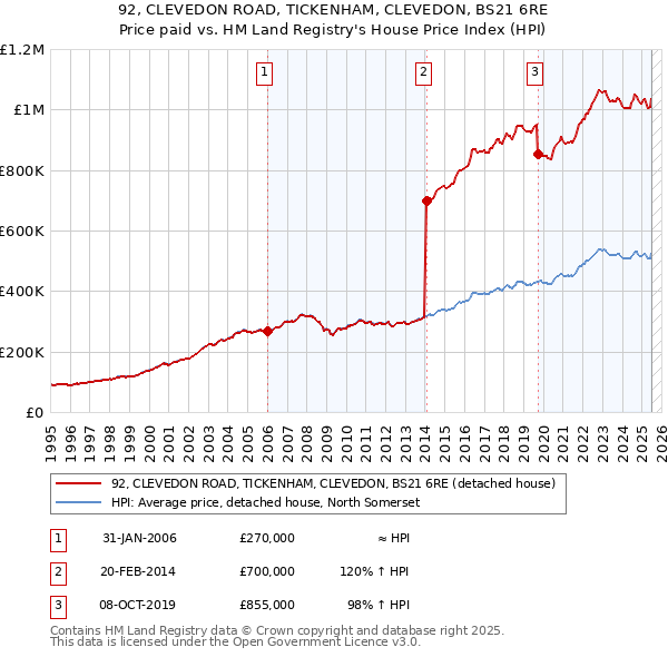 92, CLEVEDON ROAD, TICKENHAM, CLEVEDON, BS21 6RE: Price paid vs HM Land Registry's House Price Index