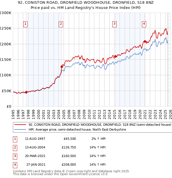 92, CONISTON ROAD, DRONFIELD WOODHOUSE, DRONFIELD, S18 8NZ: Price paid vs HM Land Registry's House Price Index
