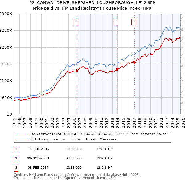 92, CONWAY DRIVE, SHEPSHED, LOUGHBOROUGH, LE12 9PP: Price paid vs HM Land Registry's House Price Index