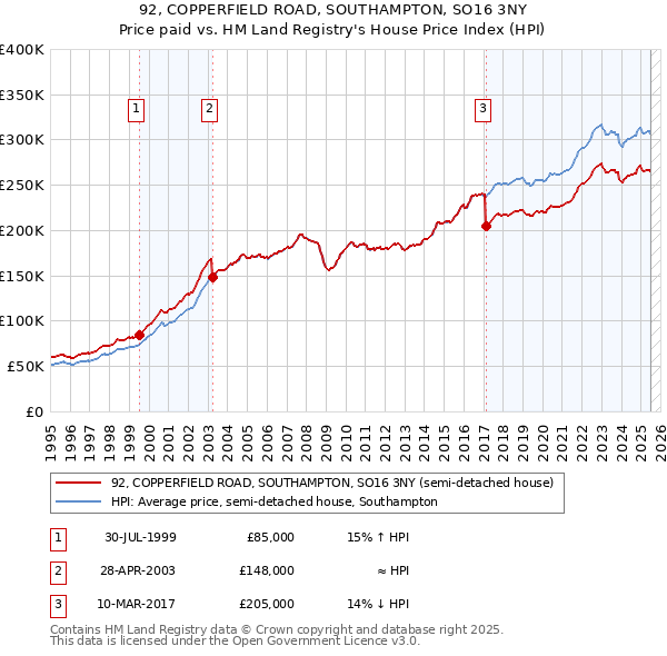 92, COPPERFIELD ROAD, SOUTHAMPTON, SO16 3NY: Price paid vs HM Land Registry's House Price Index