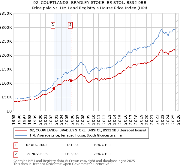 92, COURTLANDS, BRADLEY STOKE, BRISTOL, BS32 9BB: Price paid vs HM Land Registry's House Price Index