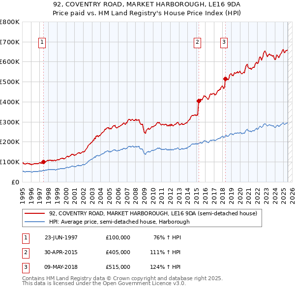 92, COVENTRY ROAD, MARKET HARBOROUGH, LE16 9DA: Price paid vs HM Land Registry's House Price Index
