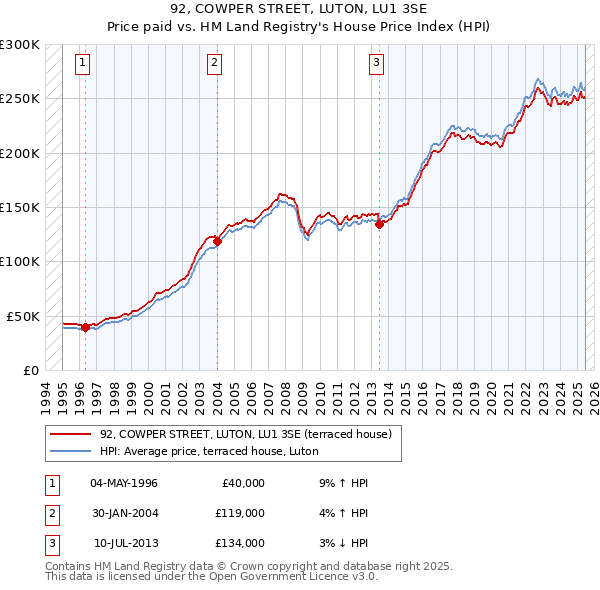 92, COWPER STREET, LUTON, LU1 3SE: Price paid vs HM Land Registry's House Price Index