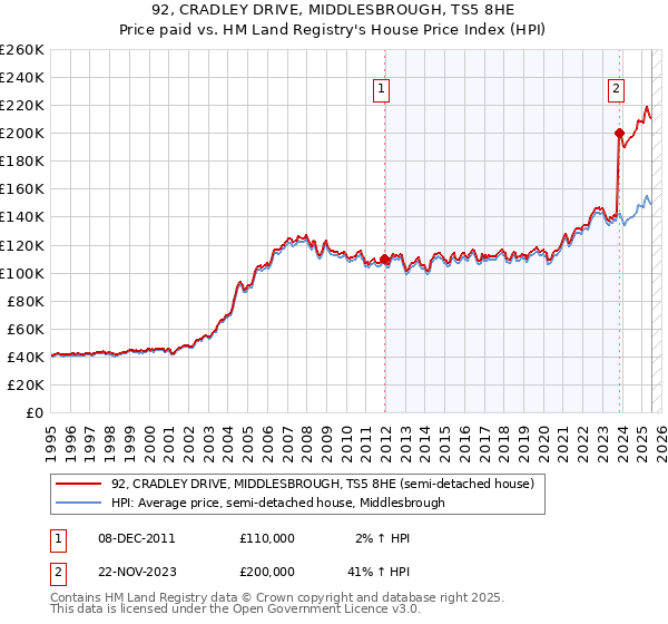 92, CRADLEY DRIVE, MIDDLESBROUGH, TS5 8HE: Price paid vs HM Land Registry's House Price Index