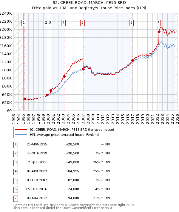 92, CREEK ROAD, MARCH, PE15 8RD: Price paid vs HM Land Registry's House Price Index