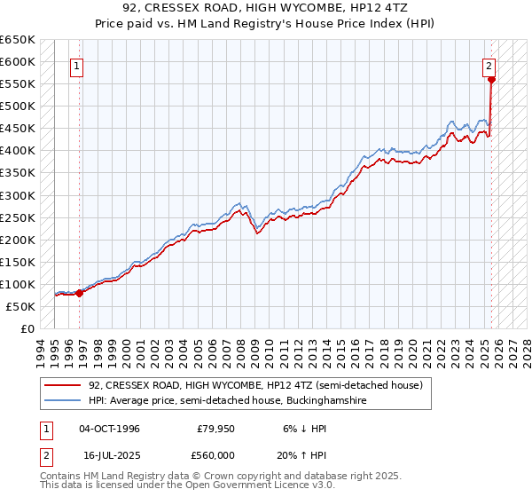 92, CRESSEX ROAD, HIGH WYCOMBE, HP12 4TZ: Price paid vs HM Land Registry's House Price Index