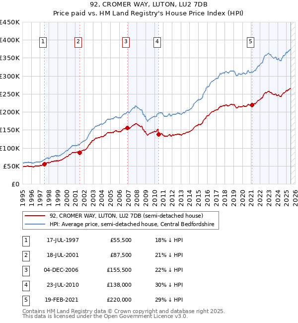 92, CROMER WAY, LUTON, LU2 7DB: Price paid vs HM Land Registry's House Price Index