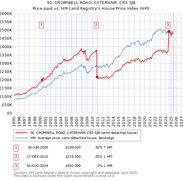 92, CROMWELL ROAD, CATERHAM, CR3 5JB: Price paid vs HM Land Registry's House Price Index