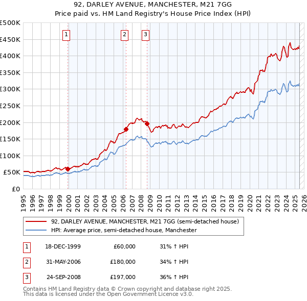 92, DARLEY AVENUE, MANCHESTER, M21 7GG: Price paid vs HM Land Registry's House Price Index