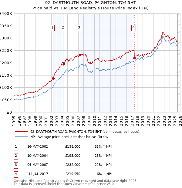 92, DARTMOUTH ROAD, PAIGNTON, TQ4 5HT: Price paid vs HM Land Registry's House Price Index