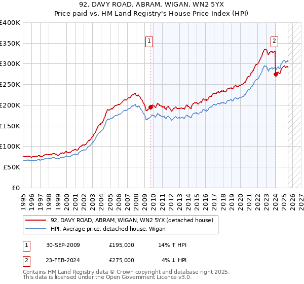 92, DAVY ROAD, ABRAM, WIGAN, WN2 5YX: Price paid vs HM Land Registry's House Price Index