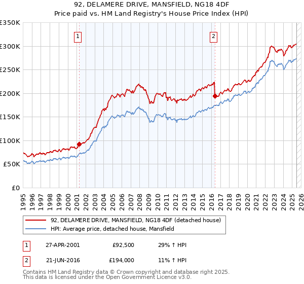 92, DELAMERE DRIVE, MANSFIELD, NG18 4DF: Price paid vs HM Land Registry's House Price Index