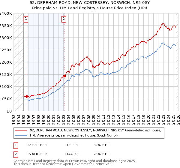 92, DEREHAM ROAD, NEW COSTESSEY, NORWICH, NR5 0SY: Price paid vs HM Land Registry's House Price Index