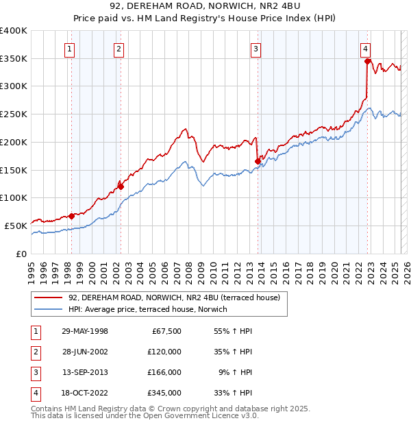 92, DEREHAM ROAD, NORWICH, NR2 4BU: Price paid vs HM Land Registry's House Price Index