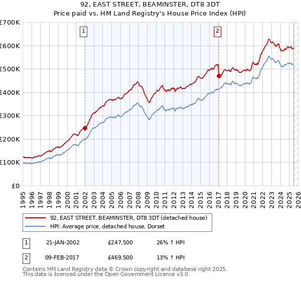 92, EAST STREET, BEAMINSTER, DT8 3DT: Price paid vs HM Land Registry's House Price Index