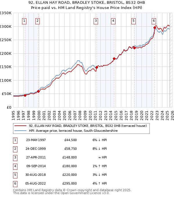 92, ELLAN HAY ROAD, BRADLEY STOKE, BRISTOL, BS32 0HB: Price paid vs HM Land Registry's House Price Index