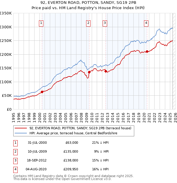 92, EVERTON ROAD, POTTON, SANDY, SG19 2PB: Price paid vs HM Land Registry's House Price Index