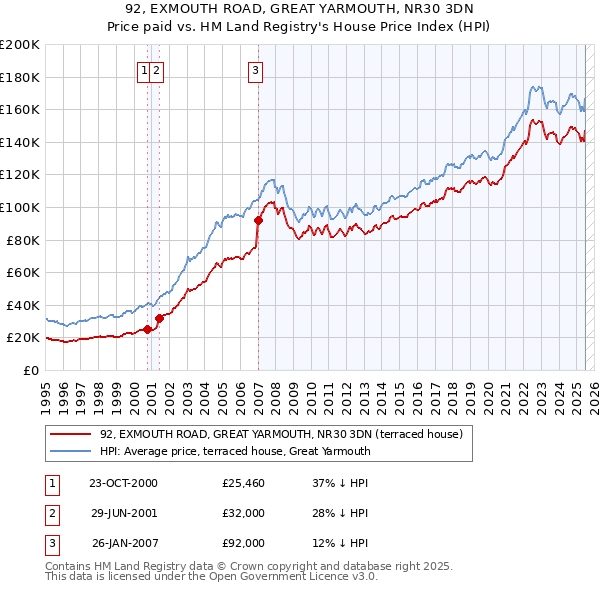 92, EXMOUTH ROAD, GREAT YARMOUTH, NR30 3DN: Price paid vs HM Land Registry's House Price Index