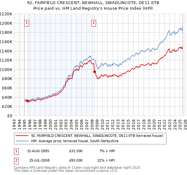 92, FAIRFIELD CRESCENT, NEWHALL, SWADLINCOTE, DE11 0TB: Price paid vs HM Land Registry's House Price Index