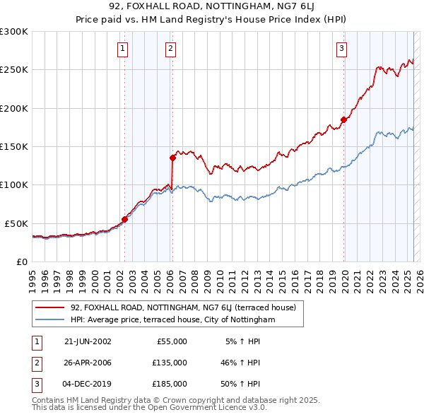 92, FOXHALL ROAD, NOTTINGHAM, NG7 6LJ: Price paid vs HM Land Registry's House Price Index