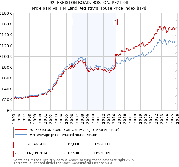 92, FREISTON ROAD, BOSTON, PE21 0JL: Price paid vs HM Land Registry's House Price Index
