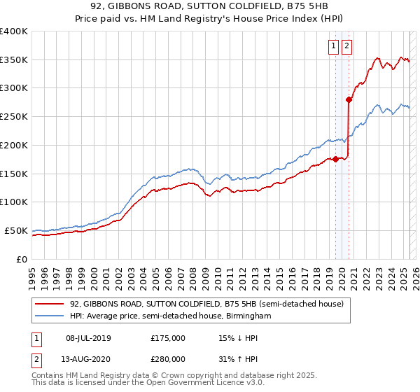 92, GIBBONS ROAD, SUTTON COLDFIELD, B75 5HB: Price paid vs HM Land Registry's House Price Index