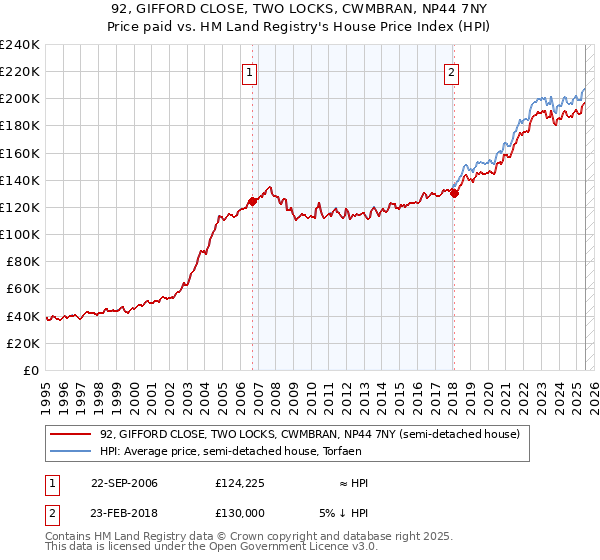 92, GIFFORD CLOSE, TWO LOCKS, CWMBRAN, NP44 7NY: Price paid vs HM Land Registry's House Price Index