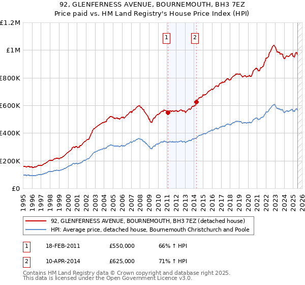 92, GLENFERNESS AVENUE, BOURNEMOUTH, BH3 7EZ: Price paid vs HM Land Registry's House Price Index