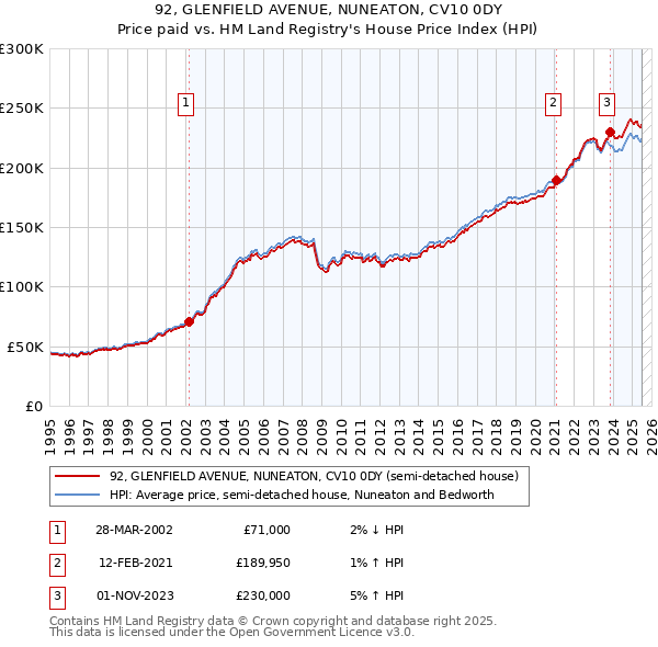 92, GLENFIELD AVENUE, NUNEATON, CV10 0DY: Price paid vs HM Land Registry's House Price Index