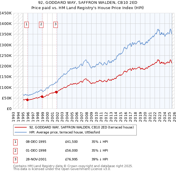 92, GODDARD WAY, SAFFRON WALDEN, CB10 2ED: Price paid vs HM Land Registry's House Price Index